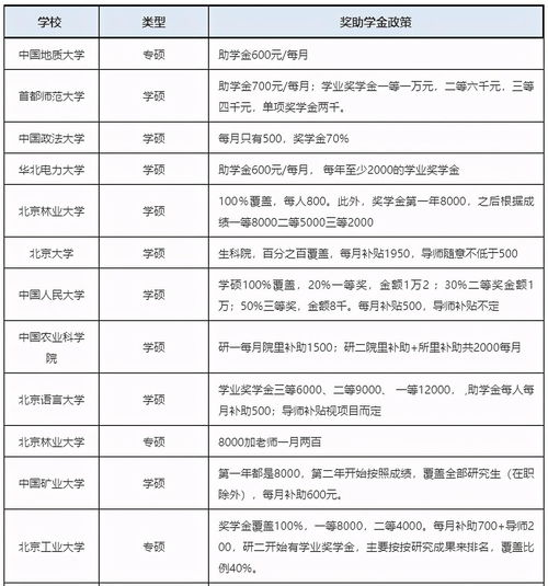 研究生留学费用与奖助学金