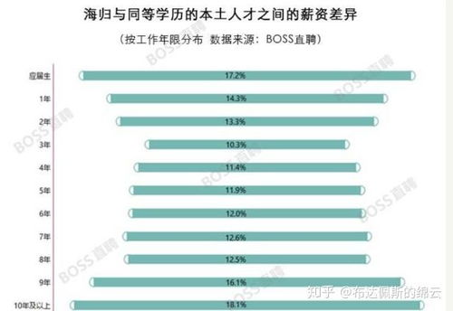 留学后归国就业准备什么材料