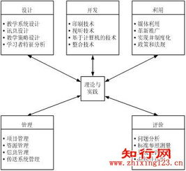 教育技术与应用